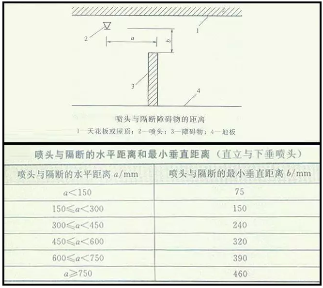 噴淋怎么安裝才規(guī)范？12項噴淋安裝要點示例總結(jié)！